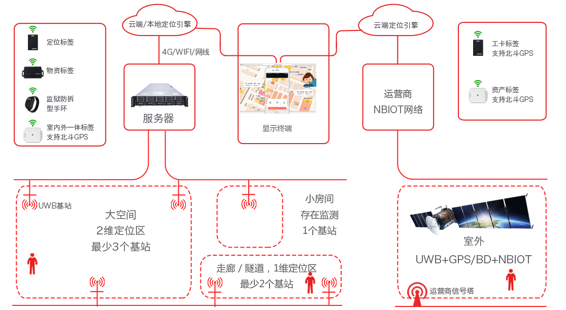全??萍几呔榷ㄎ幌低场芄?
/>
</div>
<div id= 全迹科技高精度定位系统——架构