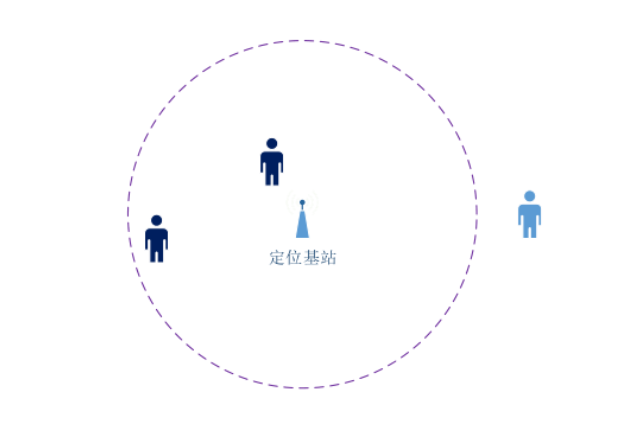 UWB:0维/1维/2维/3维定位