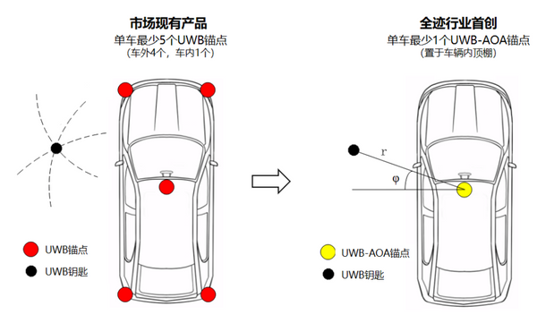 UWB数字钥匙比蓝牙钥匙好在哪？